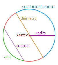 Resultado de imagen de IMAGENES DE LA CIRCUNFERENCIA