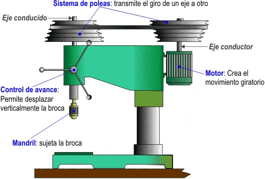 Mecanismos del taladro de sobremesa