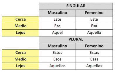 demostrativos