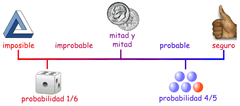 Línea de probabilidades