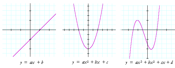 The graphs of polynomial functions