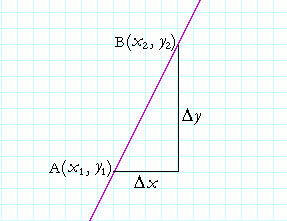 The slope of a straight line.