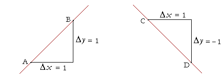 Positive slope. Negative slope.