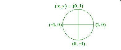 The unit circle