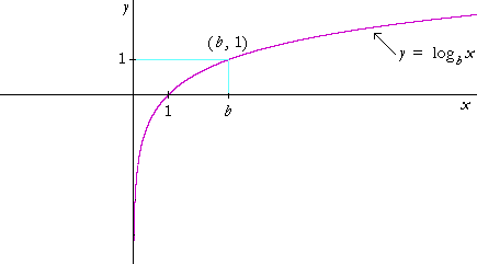 logarithmic and exponential functions topics in precalculus log of 1