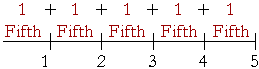5 divided into fifths. 1 + 1 + 1 + 1 + 1