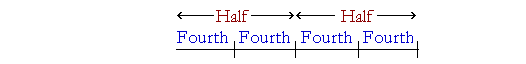 Four fourths = Two halves 