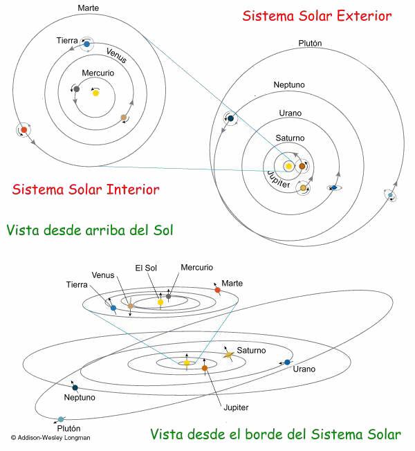 Esquema en el que se aprecian las rbitas planetarias, as como el sentido de rotacin y la inclinacin de sus ejes. Tomada de www.mipagina.cantv.net/aquilesr