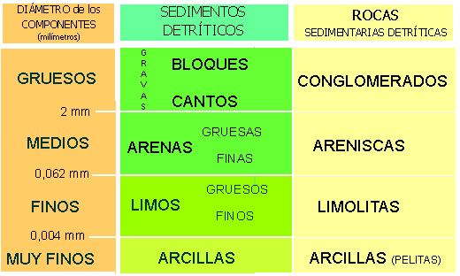 Clasificacin de las rocas detrticas