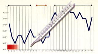 Medicin de la temperatura basal