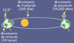 Movimientos De La Atmosfera