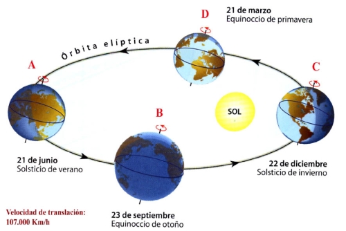 movimiento de rotacion, la tierra y sus movimientos, movimiento de rotacion y traslacion, afelio